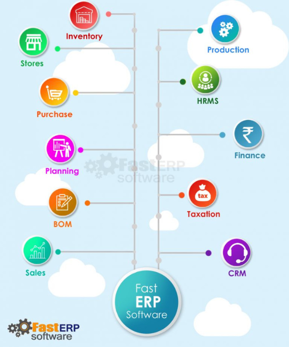 ERP-Module