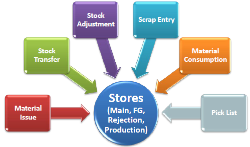 Store