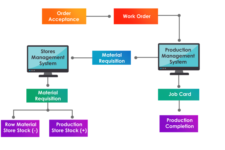 Production-Flow